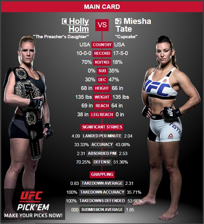 Holly Holm Vs. Miesha Tate Fight Stats